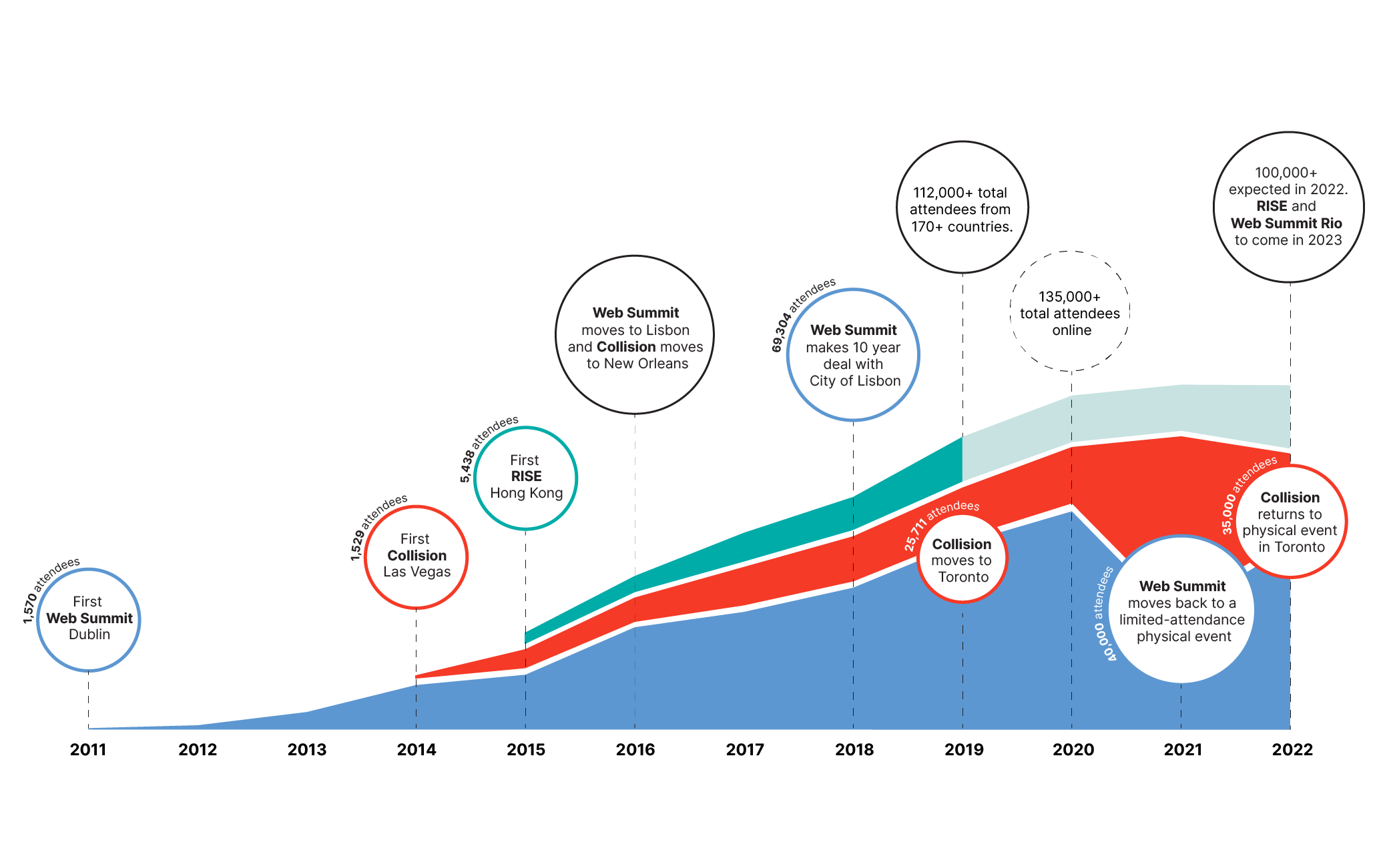 Year on Year Growth Chart of Web Summit