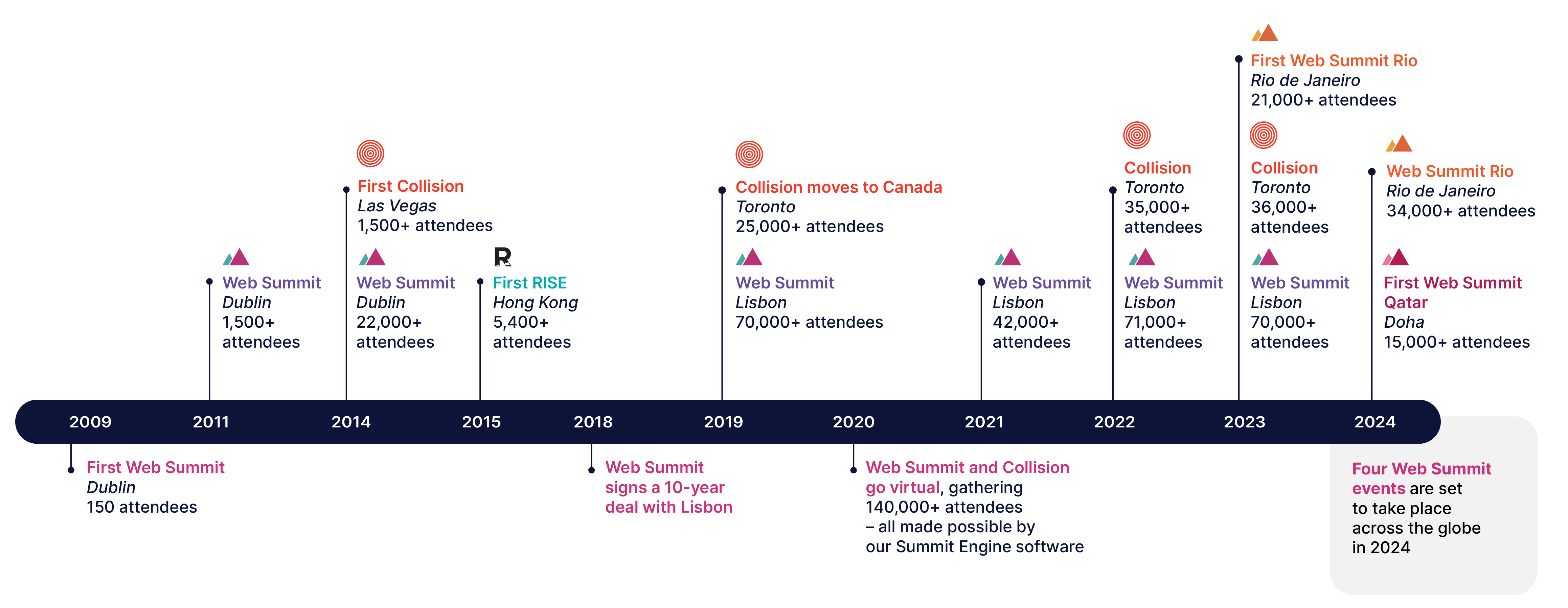 Year on Year Growth Chart of Web Summit